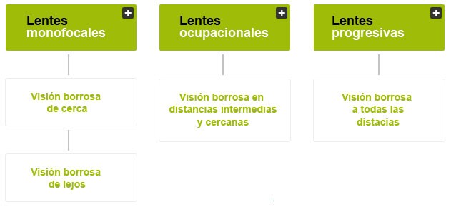 Tipos de lentes